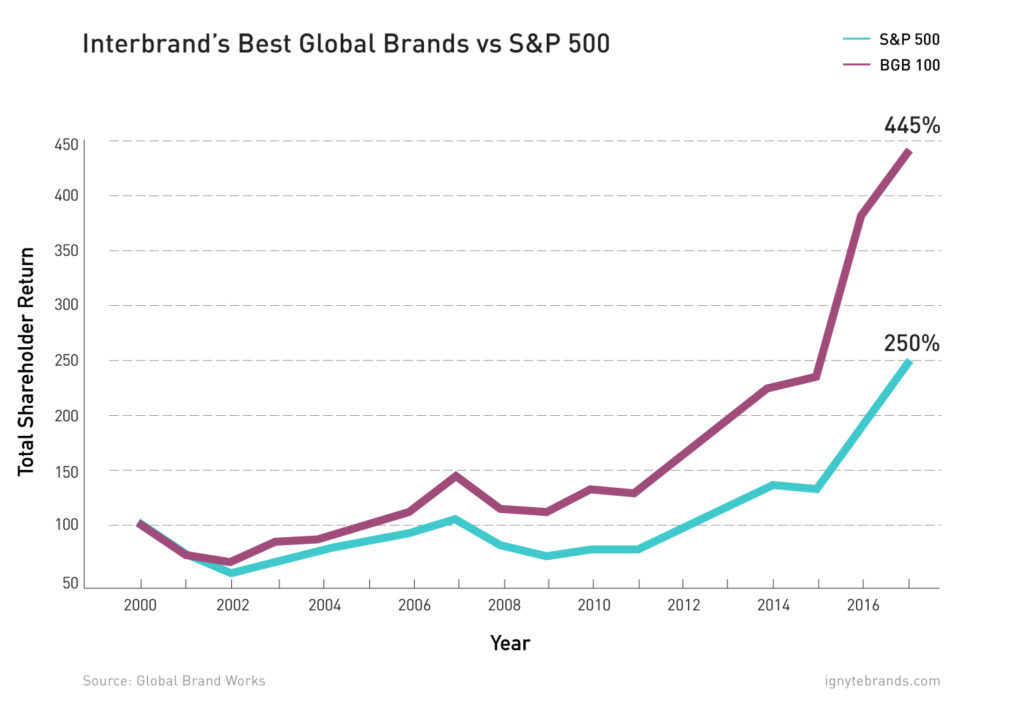 Strong-Brands-and-Market-Performance